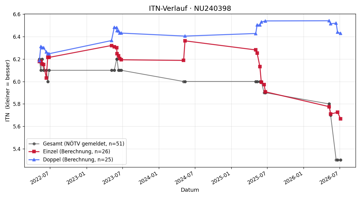 ITN-Verlauf Fabian Jungwirth