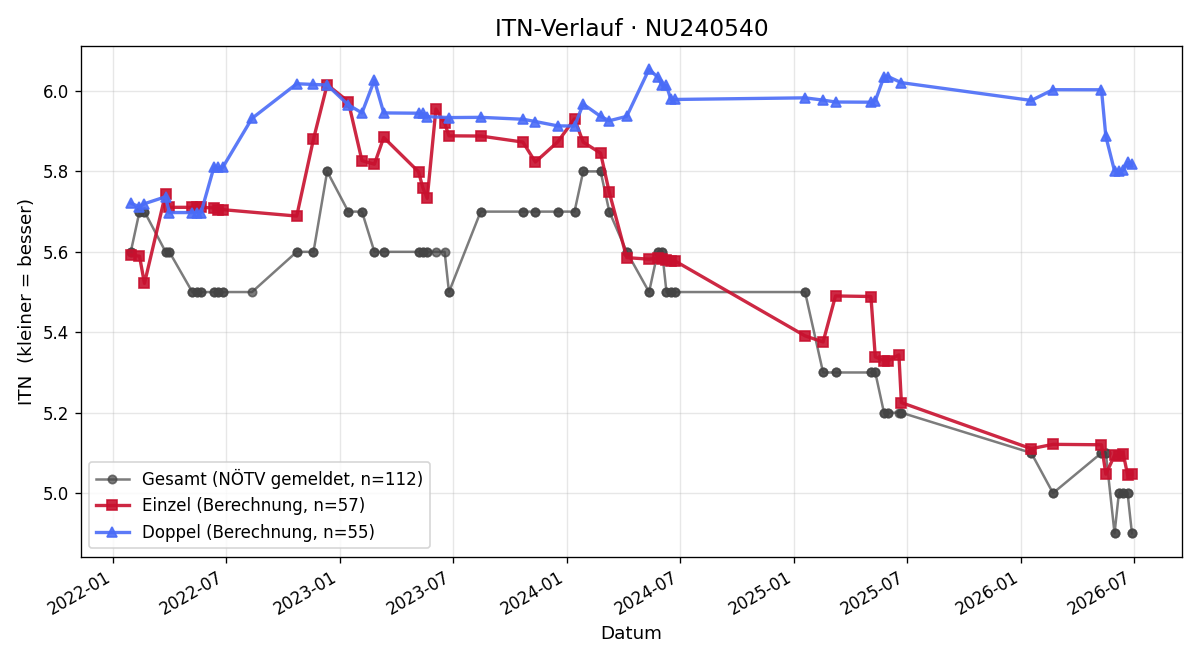 ITN-Verlauf Mario Mazgan