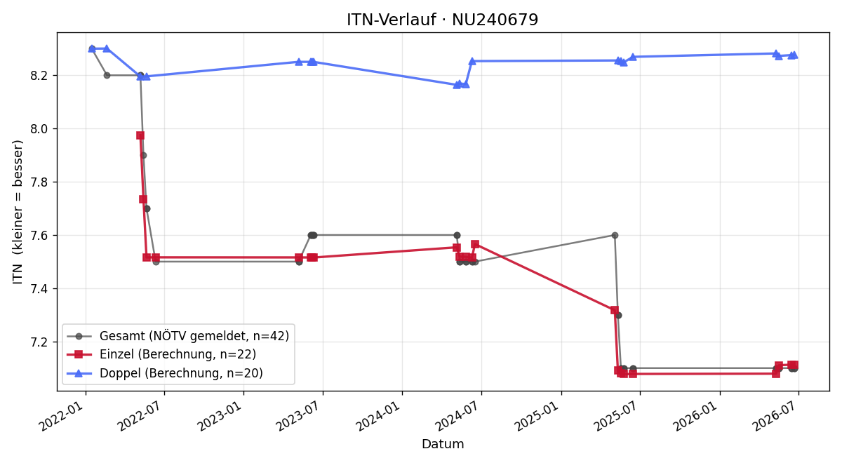 ITN-Verlauf Marvin Garherr