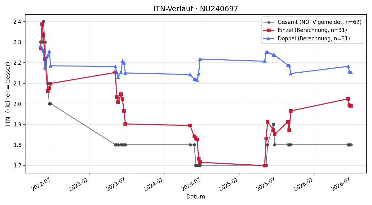 ITN-Verlauf Moritz Steiner