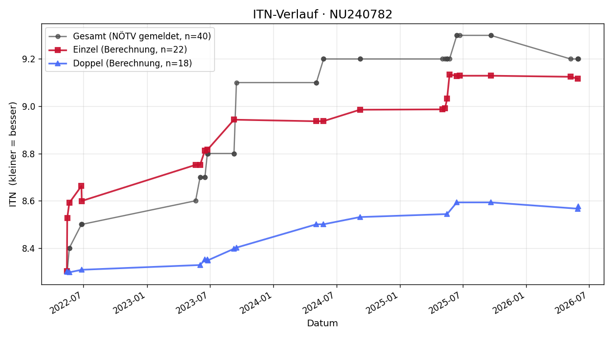ITN-Verlauf Herbert Lohner