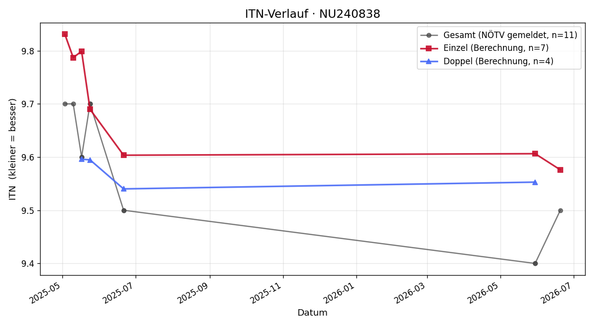 ITN-Verlauf Barbara Knauder