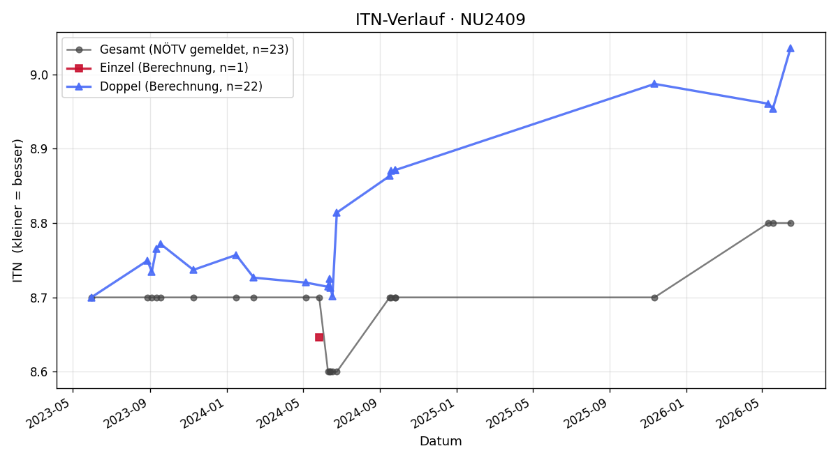 ITN-Verlauf Franz Hoberg