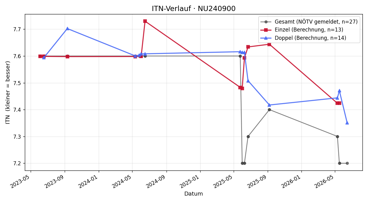 ITN-Verlauf Georg Schütz