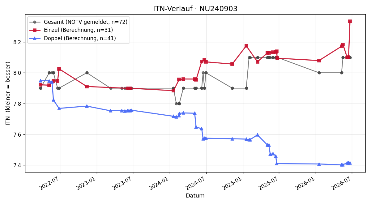 ITN-Verlauf Erwin Pehn