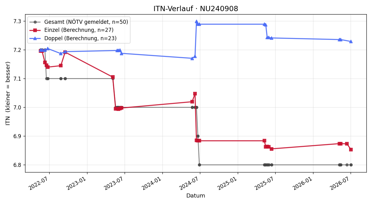 ITN-Verlauf Günther Kaßberger