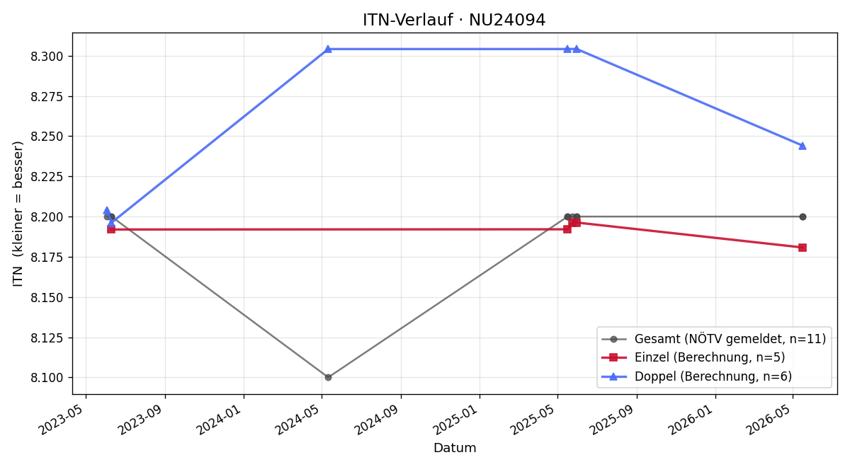 ITN-Verlauf Christian Zotter
