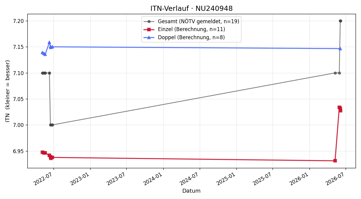 ITN-Verlauf Valerie Theuer