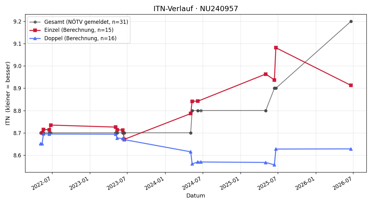 ITN-Verlauf Michaela Ströbitzer