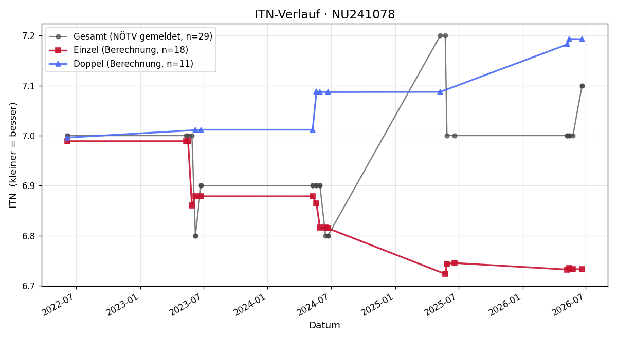 ITN-Verlauf Friedrich Höld