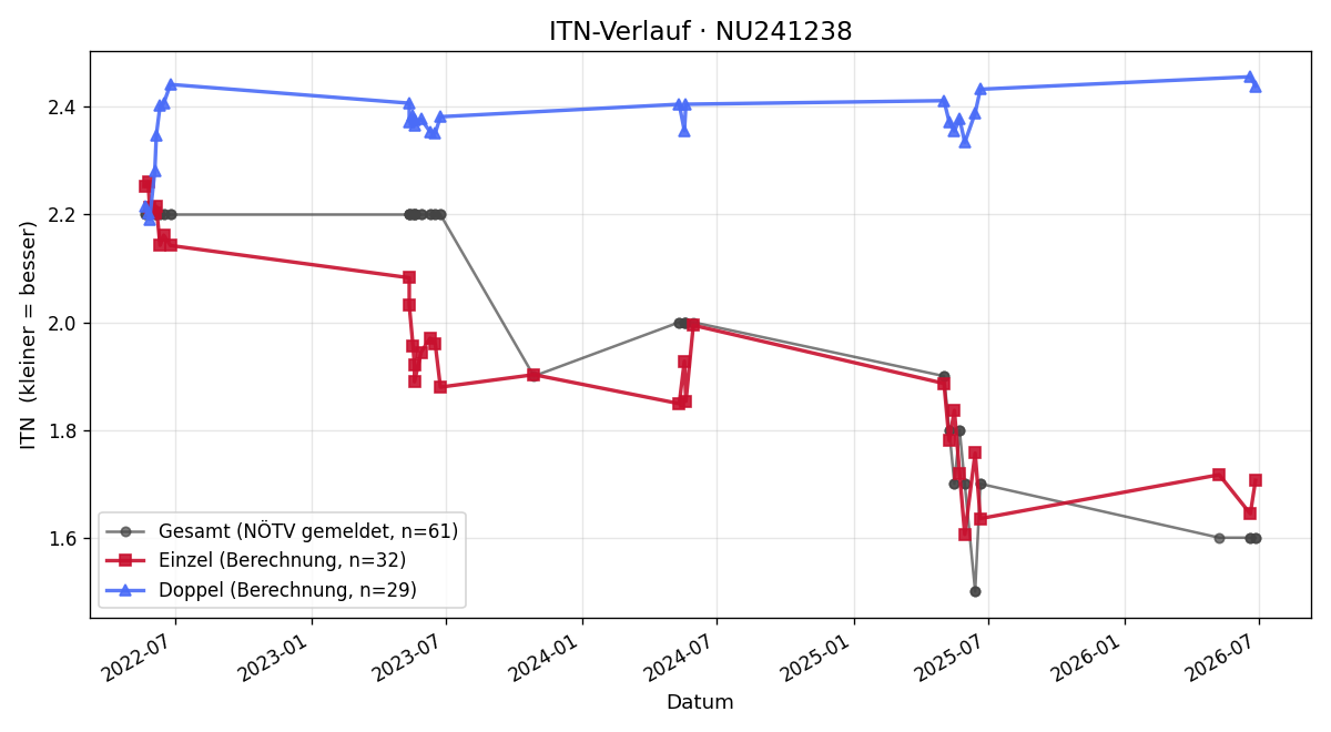 ITN-Verlauf Stefan Auinger