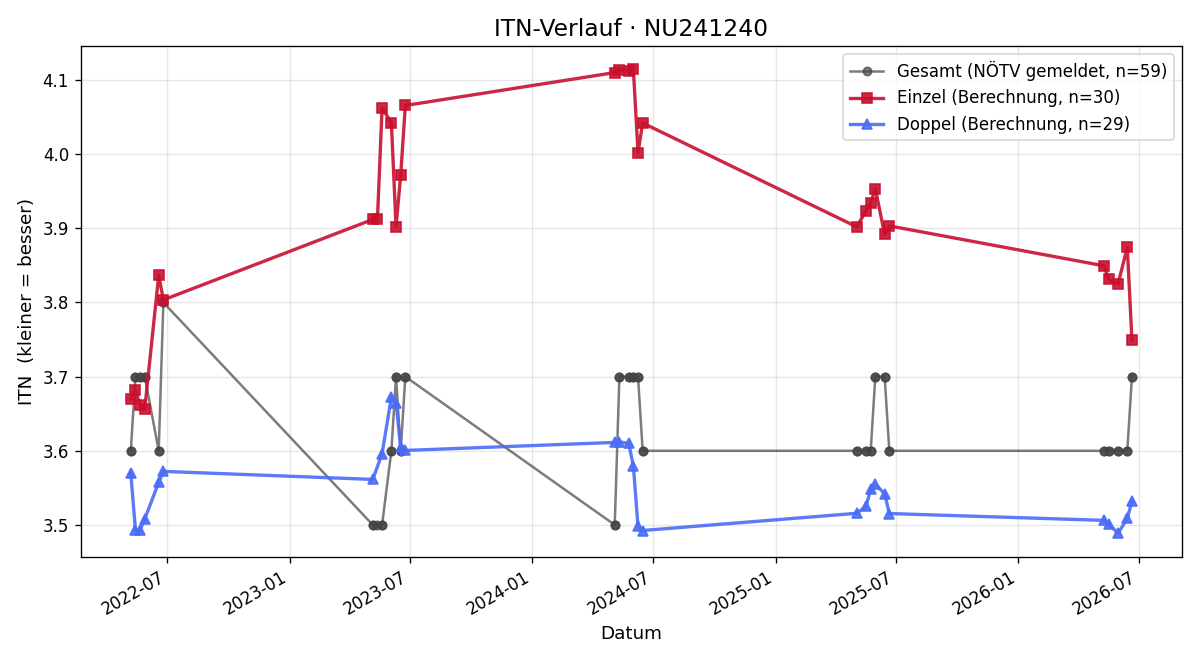 ITN-Verlauf Bernd Reisinger
