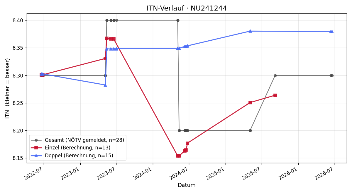 ITN-Verlauf Benjamin Kraft