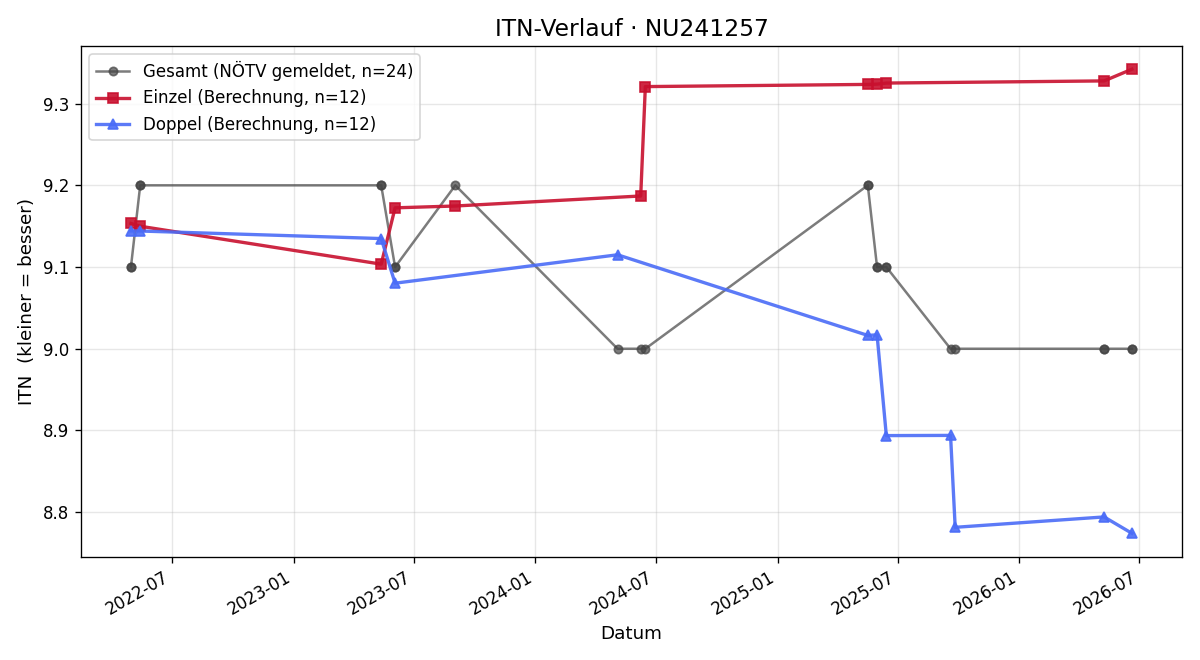 ITN-Verlauf Katalin Komma