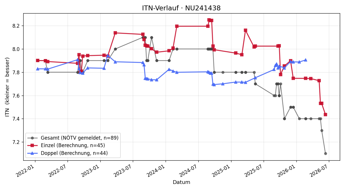 ITN-Verlauf Alexander Tinodi