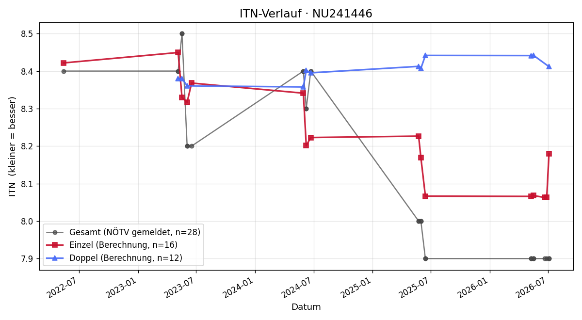 ITN-Verlauf Laura Melcher