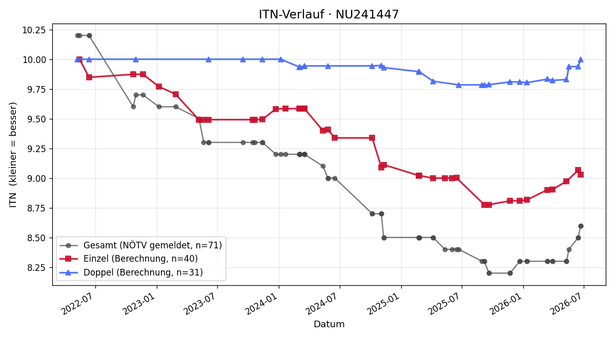 ITN-Verlauf Reinhard Rathgeb