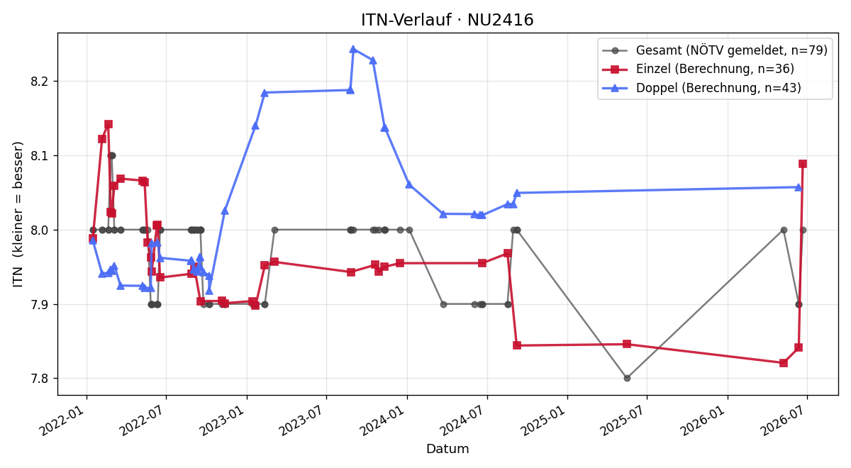 ITN-Verlauf Gerhard Bayer
