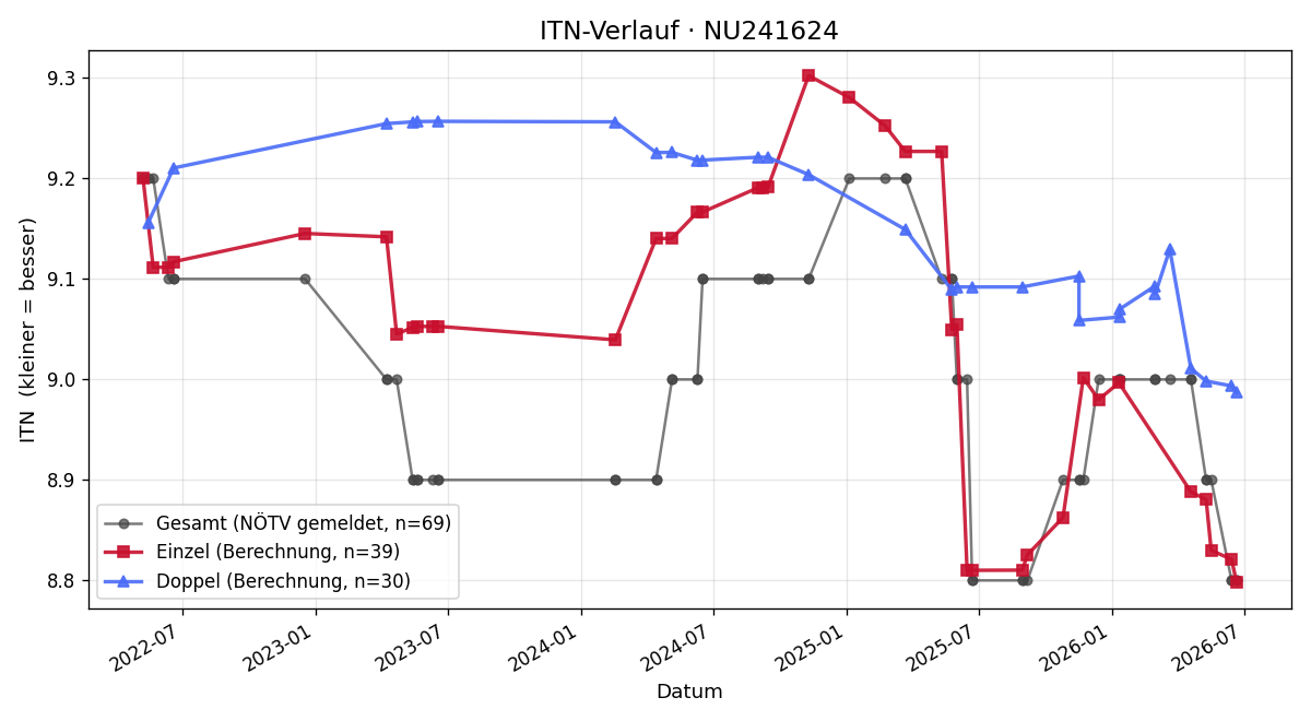 ITN-Verlauf Hans-Peter Berger