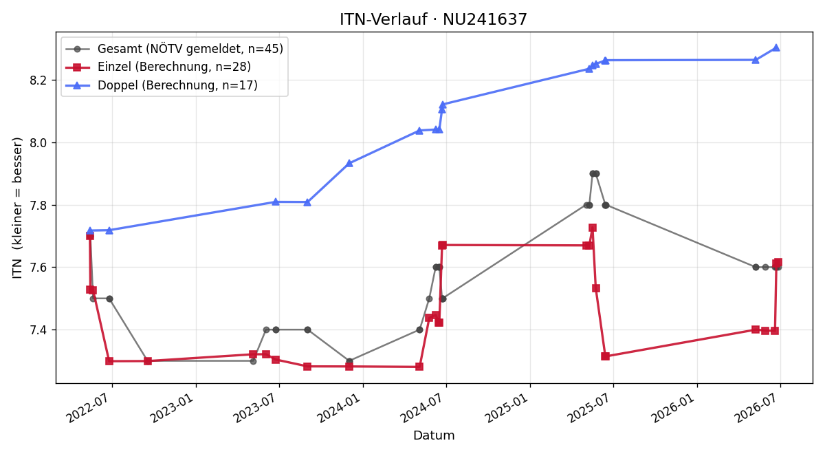 ITN-Verlauf Franck Runge