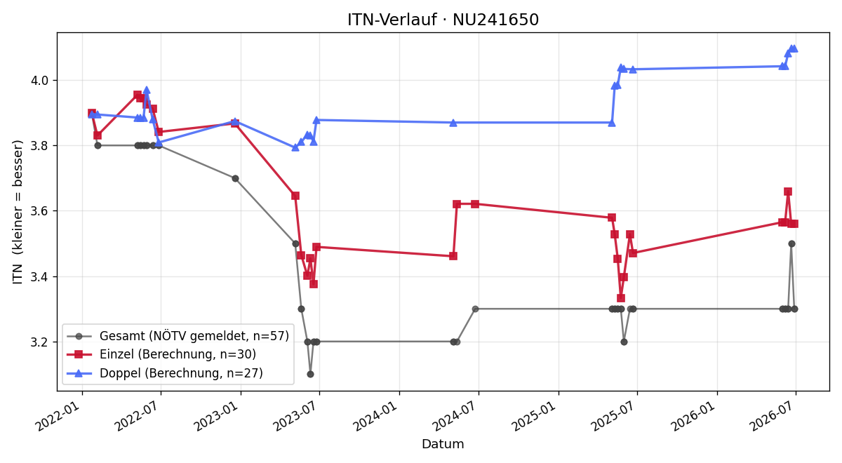 ITN-Verlauf Rainer Klaus