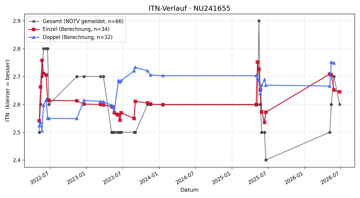 ITN-Verlauf Markus Klaus