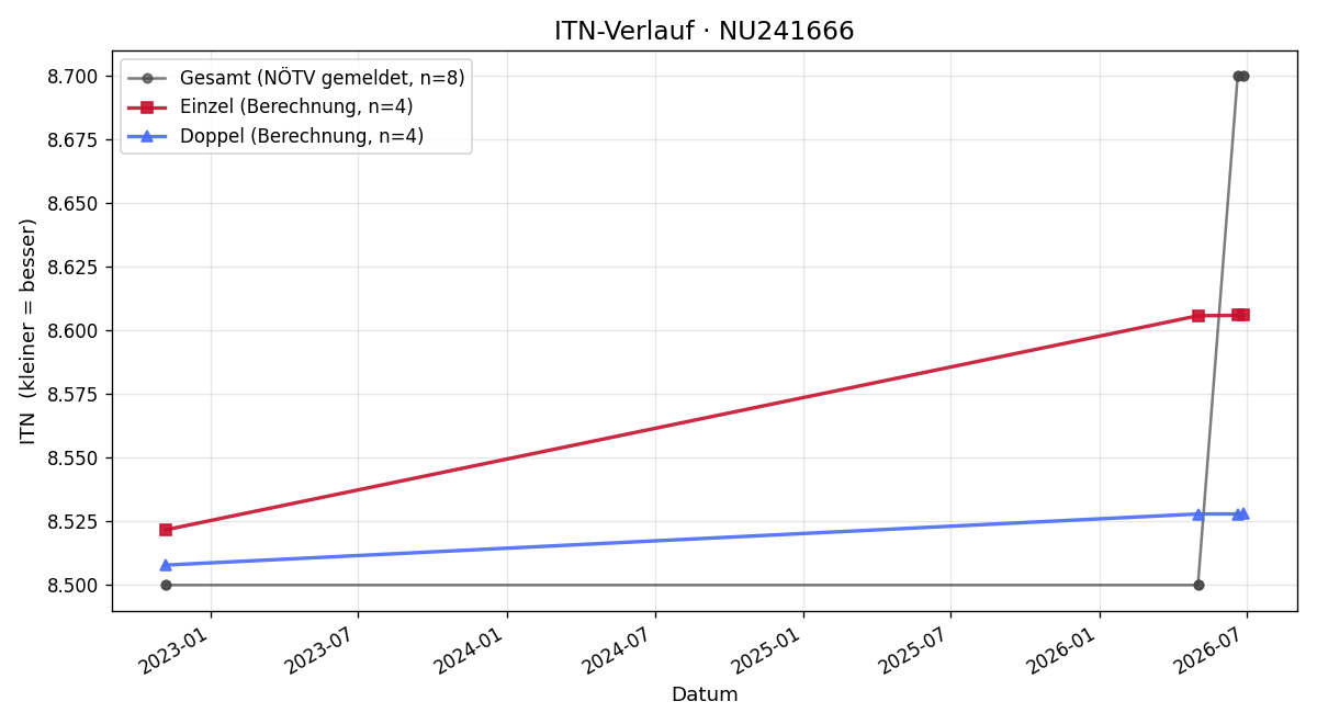 ITN-Verlauf Mario Rauch