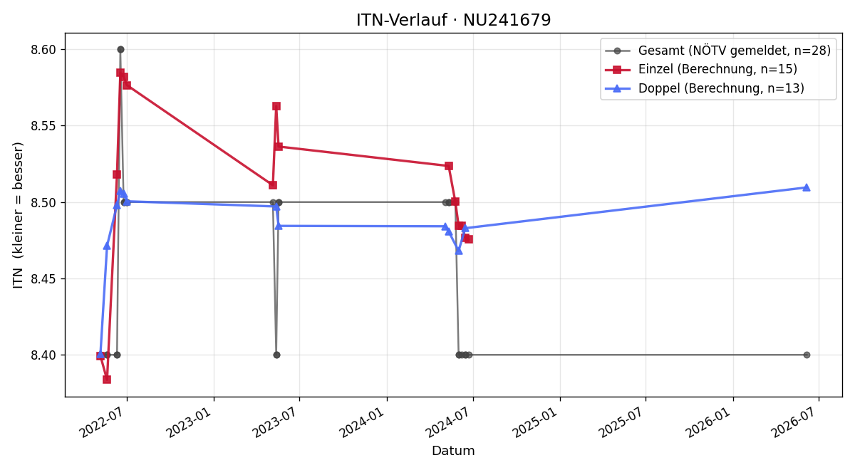 ITN-Verlauf Daniela Raithofer
