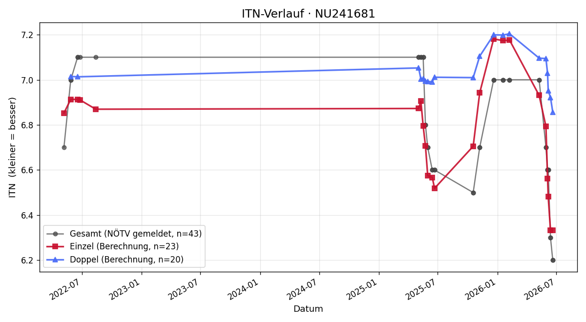 ITN-Verlauf Melanie Novotny