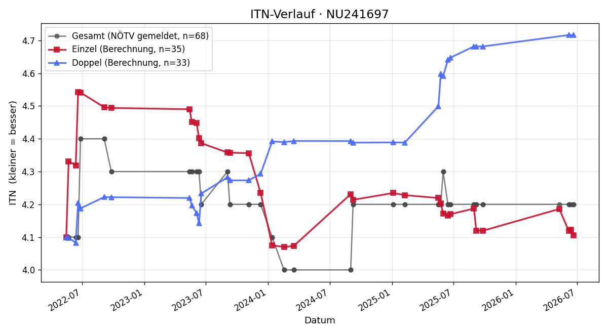 ITN-Verlauf Julian Mitteröcker