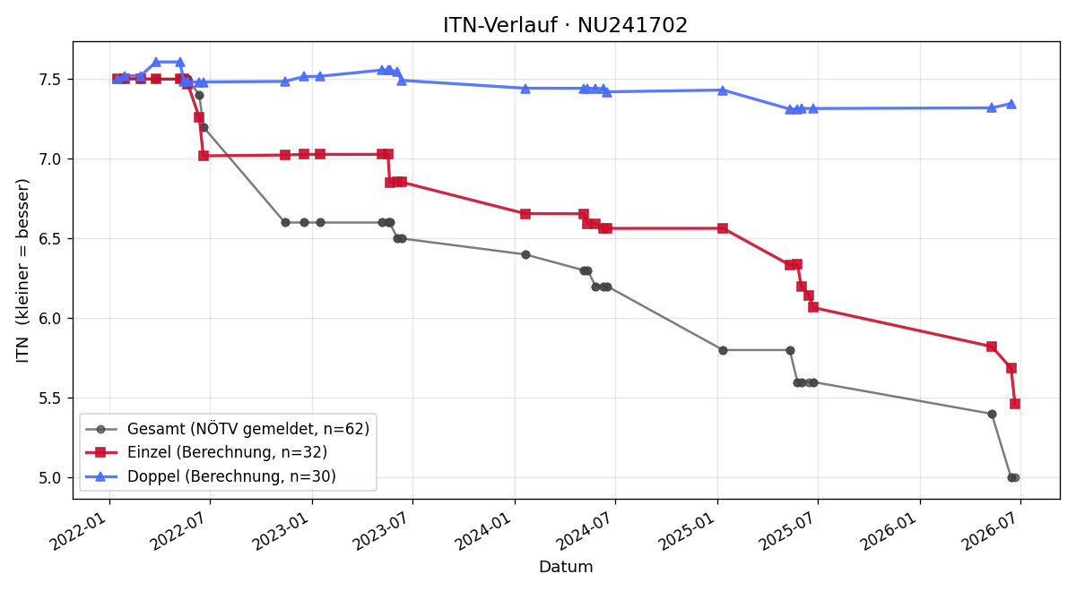 ITN-Verlauf Rafael Sedlak