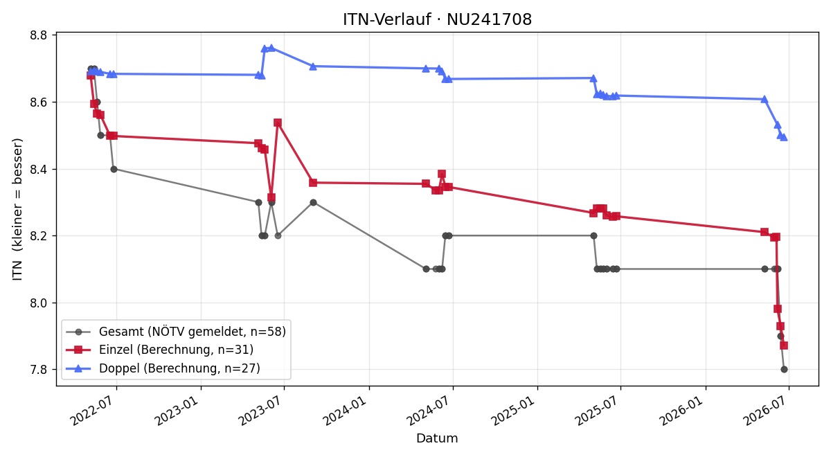 ITN-Verlauf Verena Raithofer