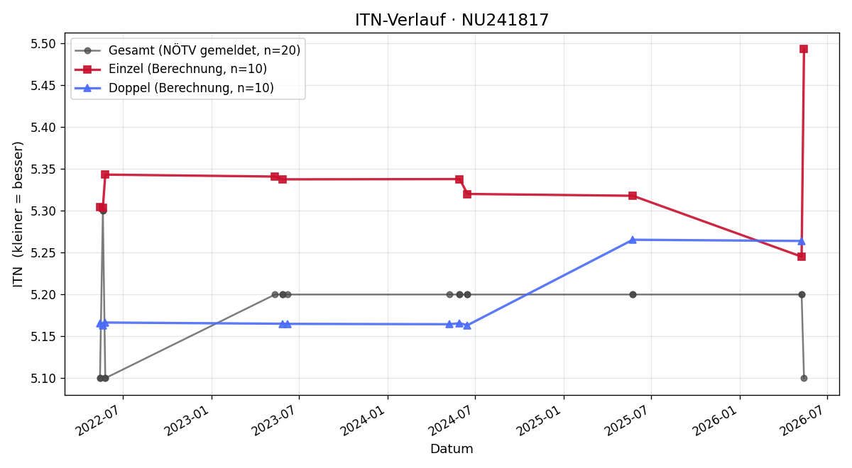 ITN-Verlauf Hannes Nagl