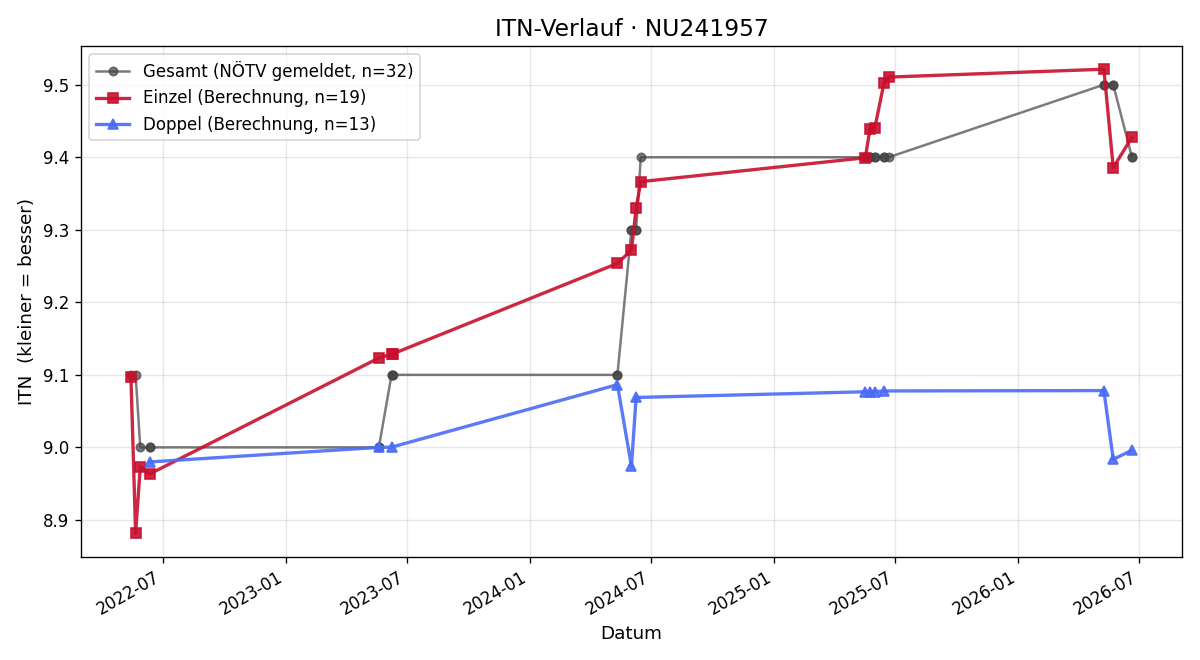 ITN-Verlauf Viola Fischer