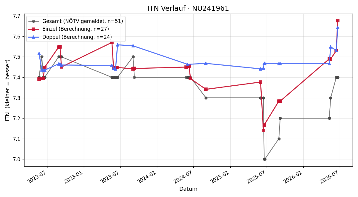 ITN-Verlauf David Berger