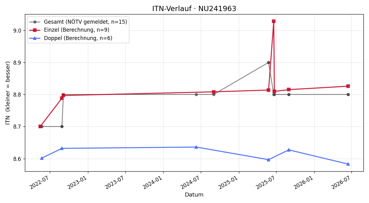 ITN-Verlauf Raphael Steininger