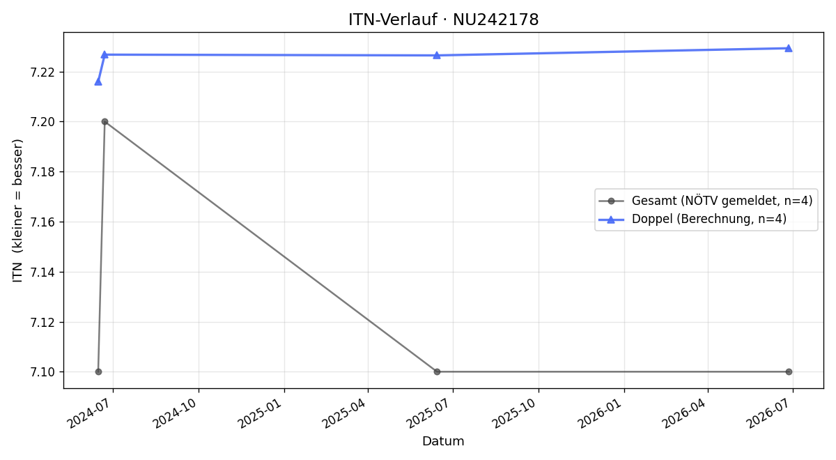 ITN-Verlauf Ewald Thurner