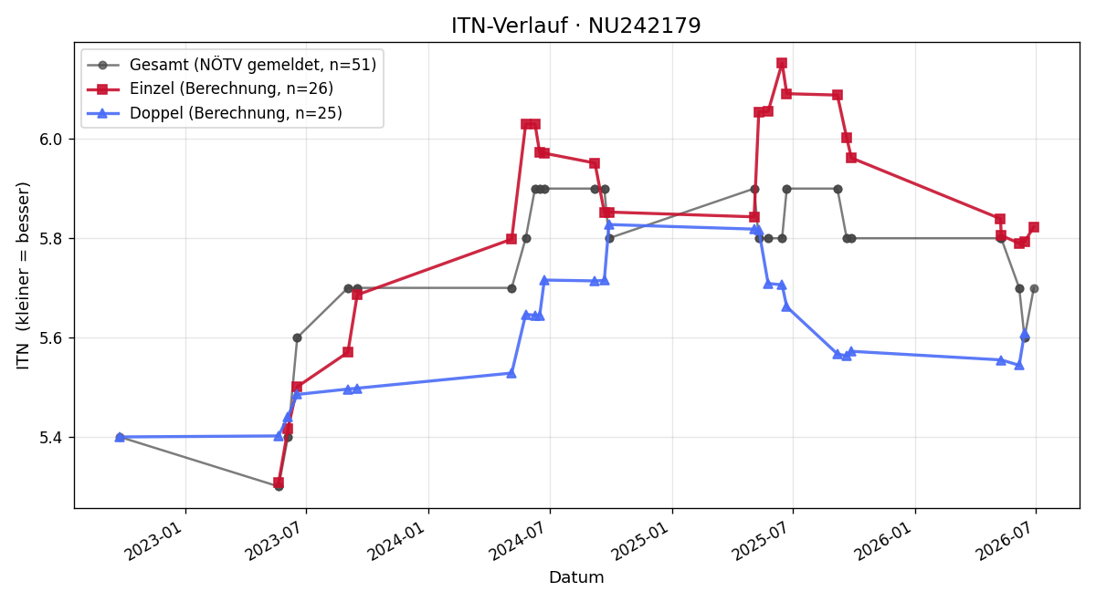 ITN-Verlauf Thomas Walzer