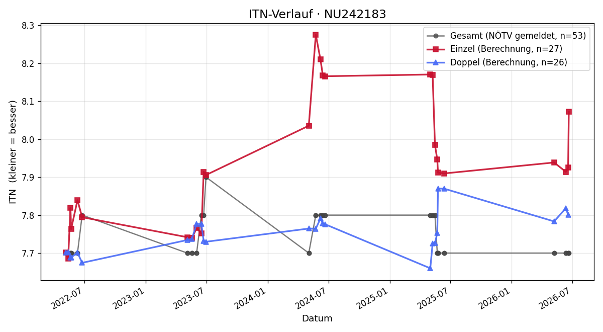 ITN-Verlauf Franz Kahrer