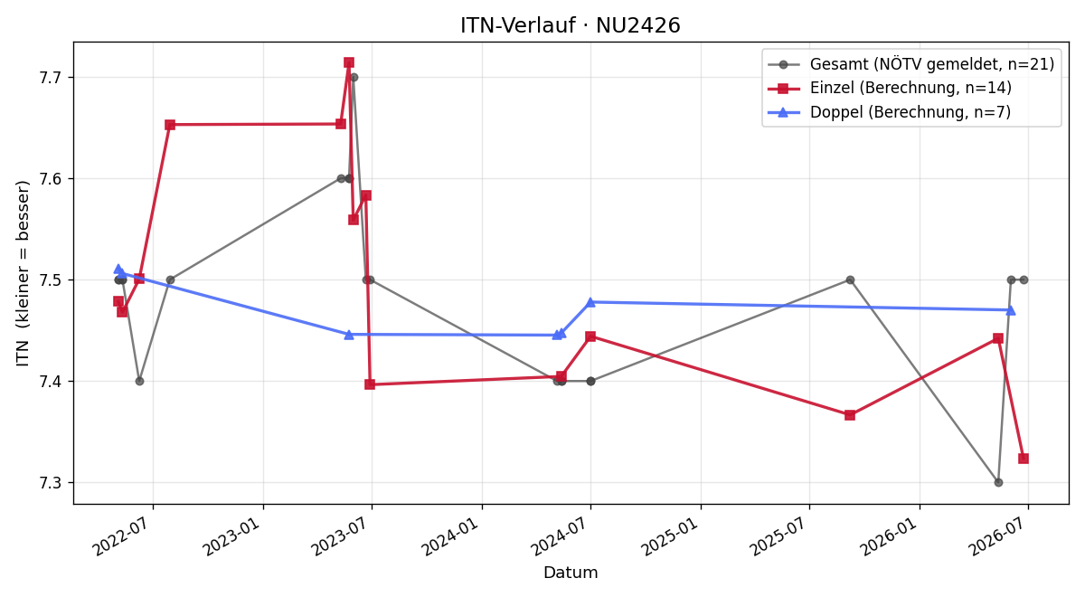 ITN-Verlauf Andreas Windsperger