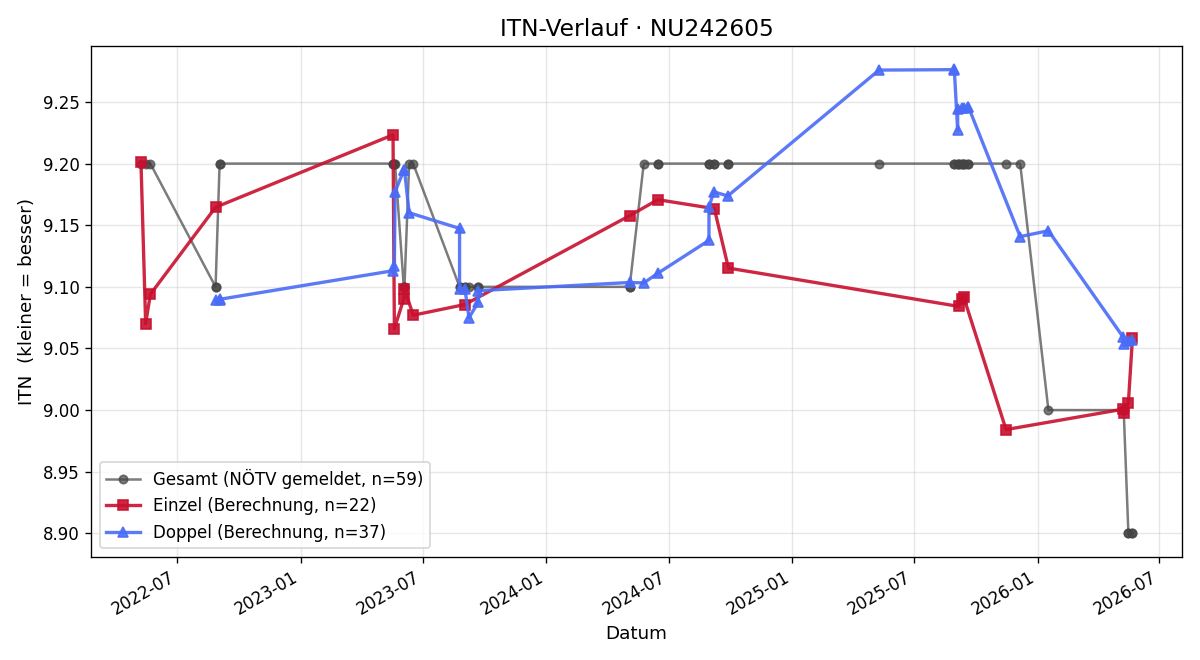 ITN-Verlauf Sylvia Benno-Zembacher