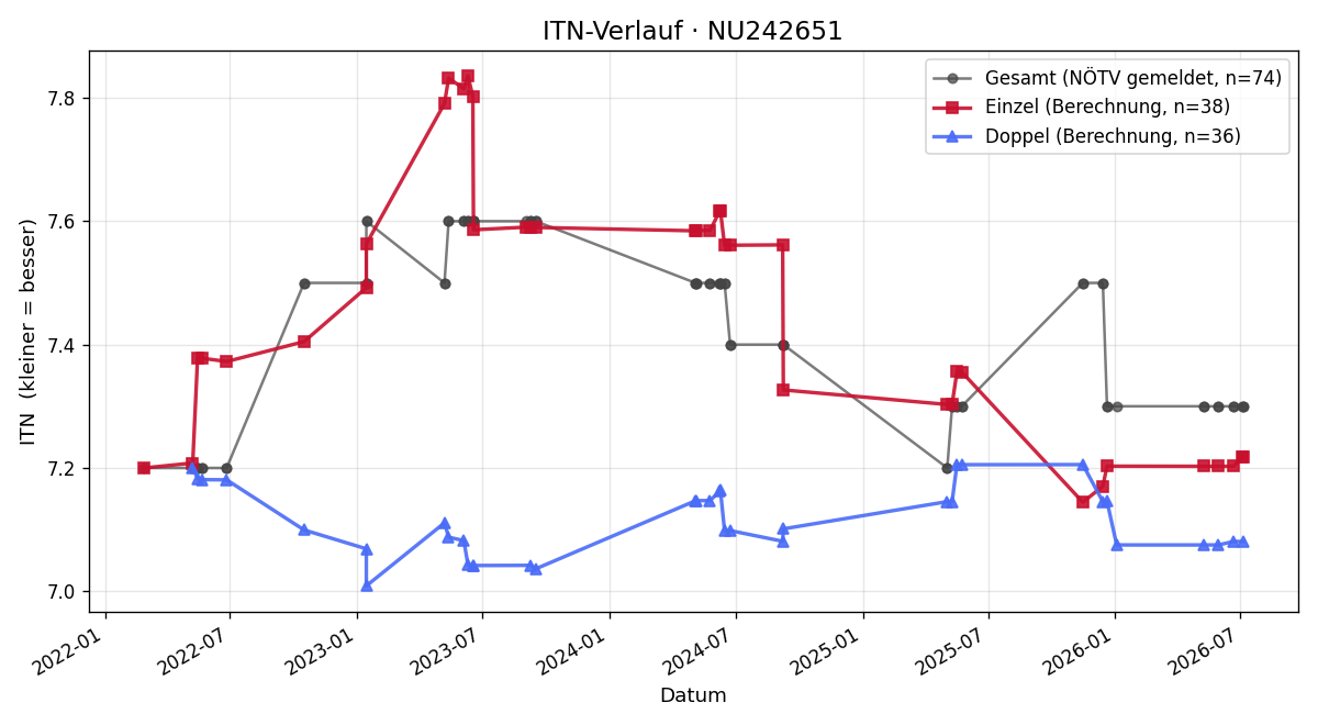 ITN-Verlauf Robert Flek