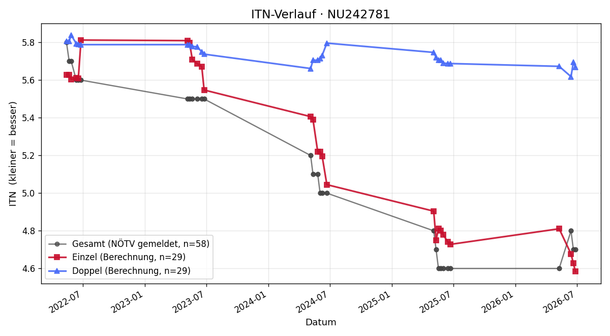 ITN-Verlauf David Scherz