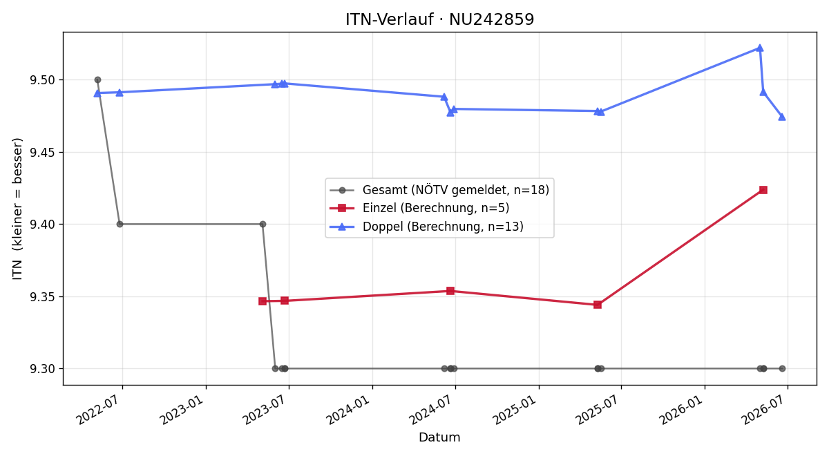 ITN-Verlauf Erika Bachtrod