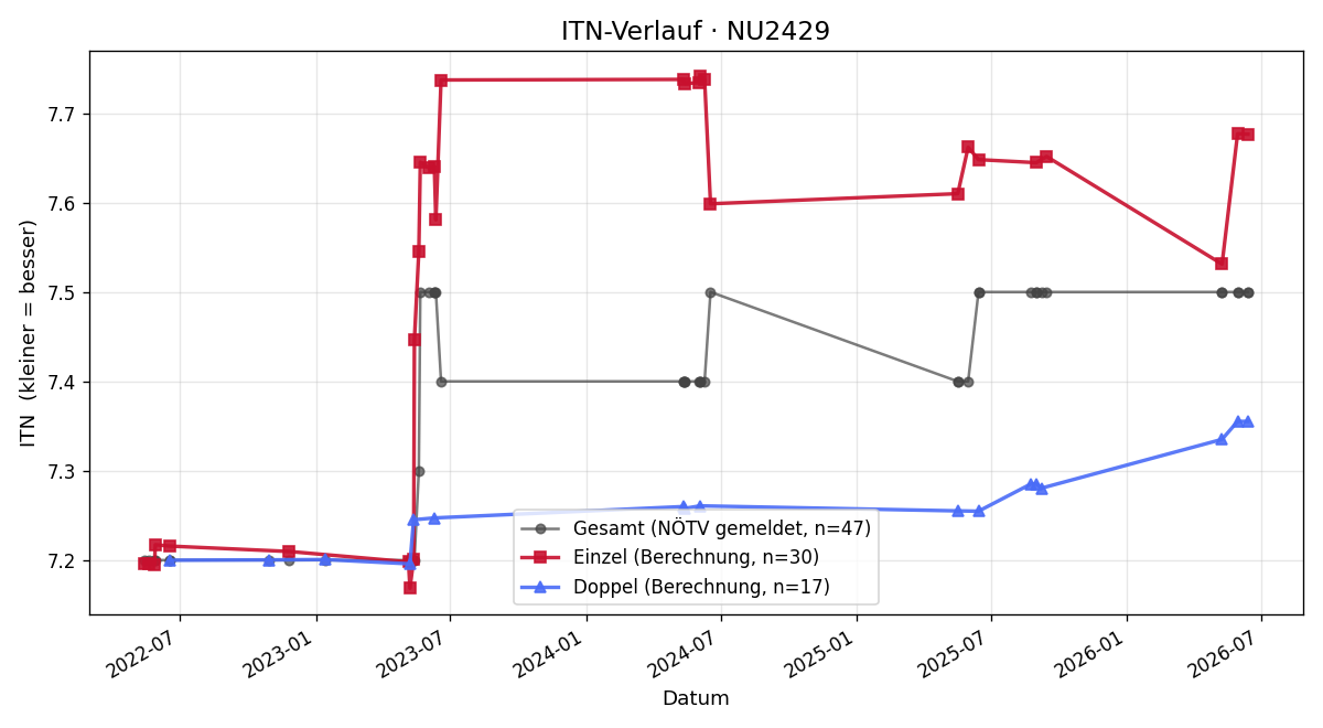 ITN-Verlauf Frank Frühwirth