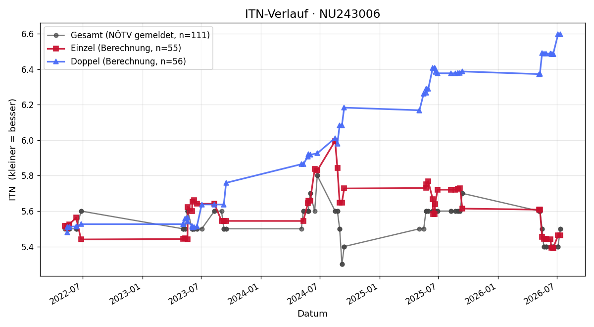 ITN-Verlauf Martin Pekar