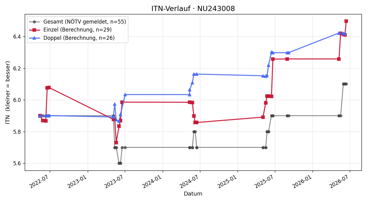 ITN-Verlauf Thomas Wolf