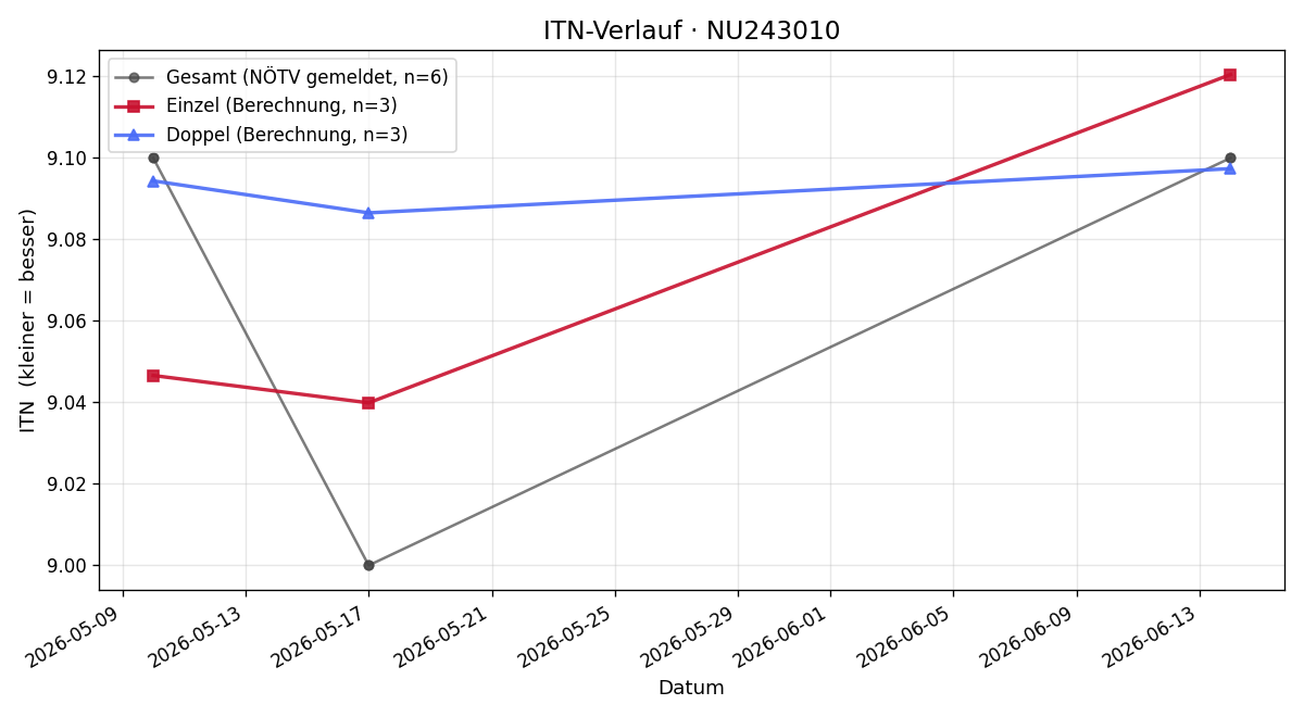 ITN-Verlauf Lukas Borovits