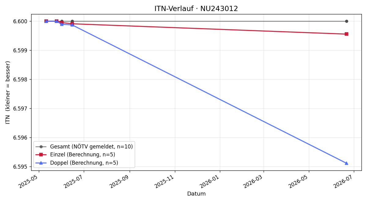 ITN-Verlauf Philipp Rosner