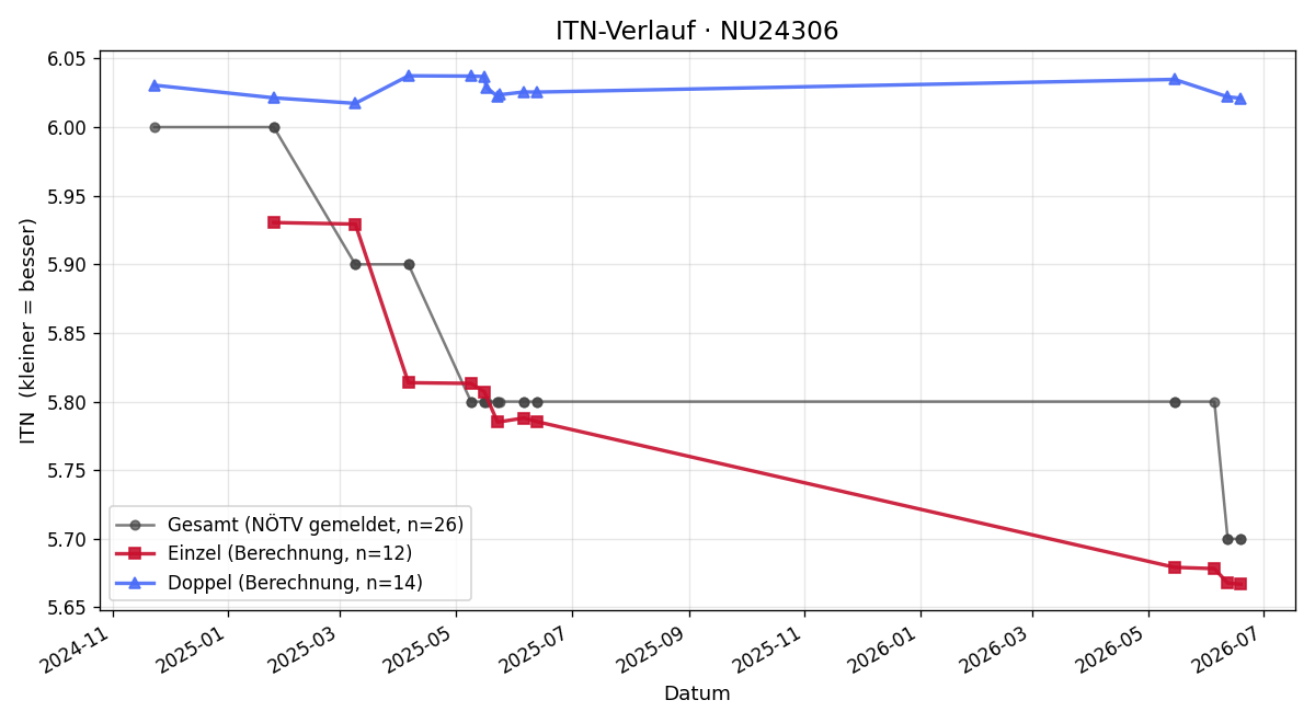 ITN-Verlauf Walter Staudenherz